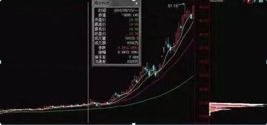 如何在股市中看懂筹码分布，掌握投资先机