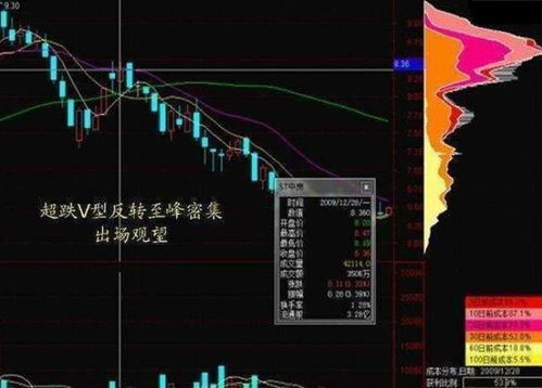解析股市秘籍，如何看懂股票的筹码分布图