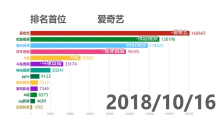 视频播放器排行榜，2019-至今的演变与对比