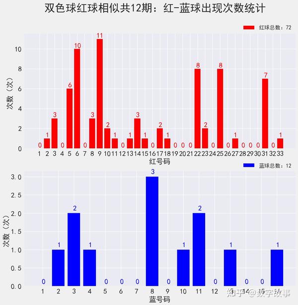 探索双色球，三个红球的三加零是否中奖？