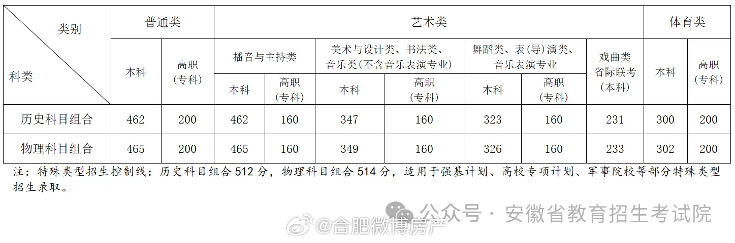 安徽招生官网