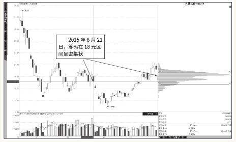 什么样的筹码分布图最好？解析股市分析的黄金眼