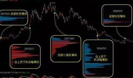 筹码分布图口诀，股市投资的透视镜