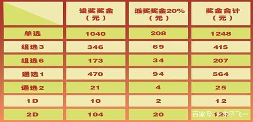 3D单式中一个号码的奖金计算与概率分析