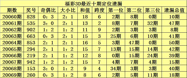 排列三，解读个位遗漏走势图，洞悉数字规律