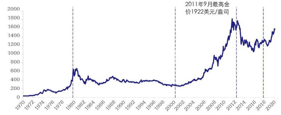 近10年金价走势，波动与趋势的深度剖析